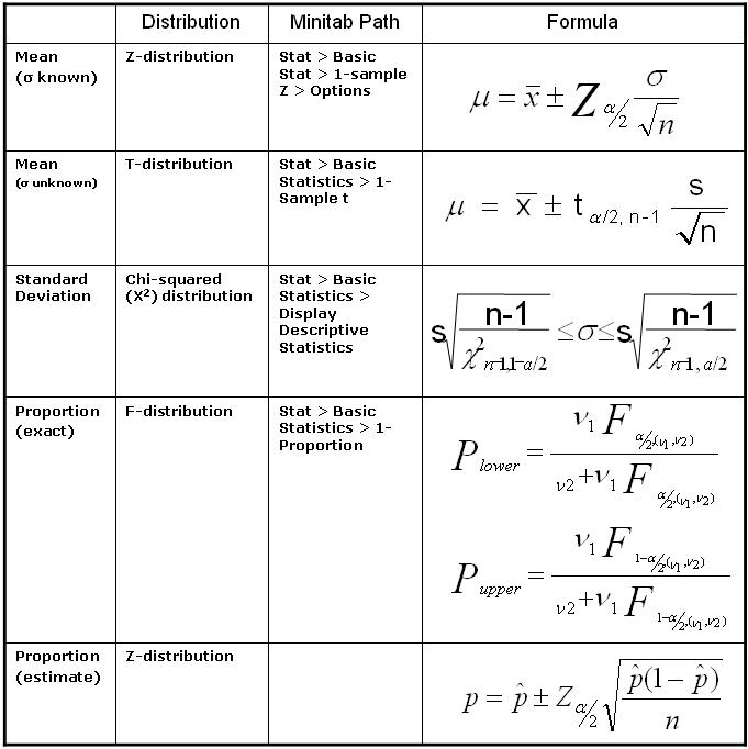 Statistics Formula Chart