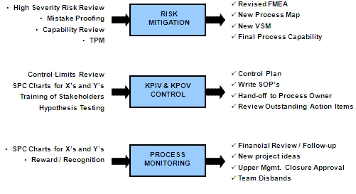 Six Sigma P Chart