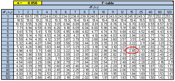 F Test Chart