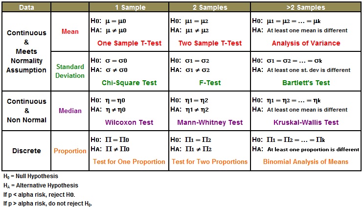 Statistical Test Selection Chart