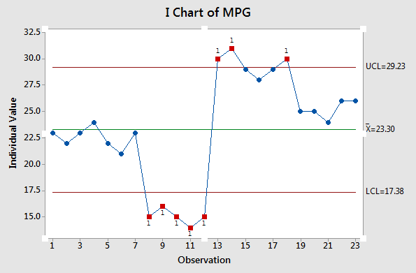 Statistical Process Control Control Charts