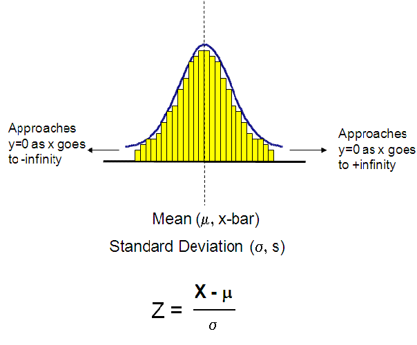 How To Determine If A Histogram Is Normally Distributed