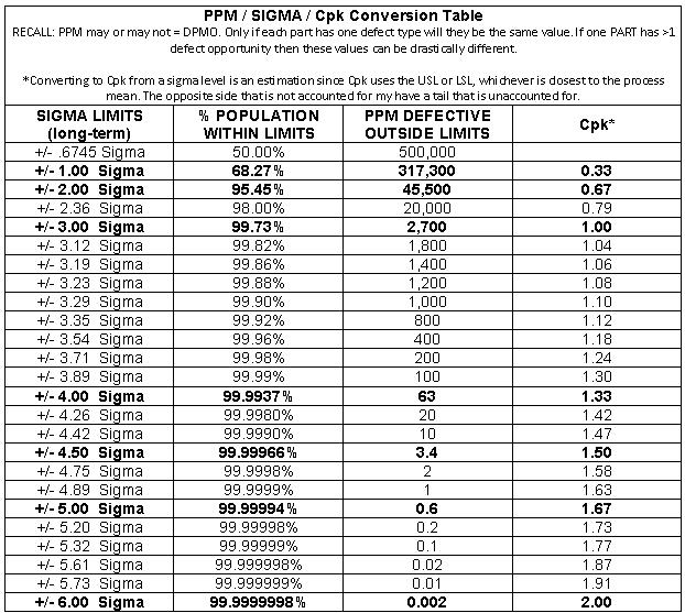 Six Sigma Level Chart