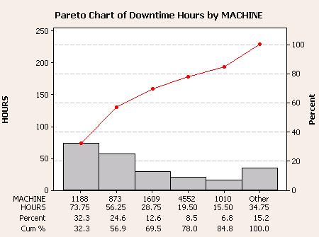 Pareto Chart Analysis Example