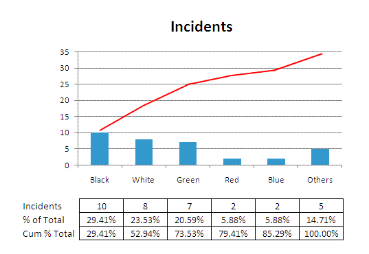 Pareto Chart Explanation