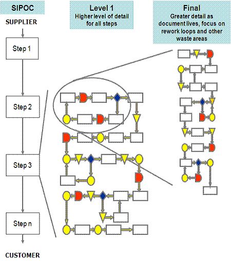 Sipoc Process Flow Chart