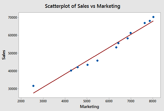 Linear Correlation Chart