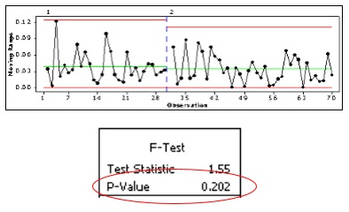 F Test Chart