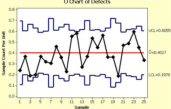 Control Charts Six Sigma