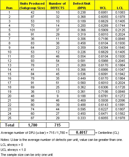 Defects Per Unit Control Chart