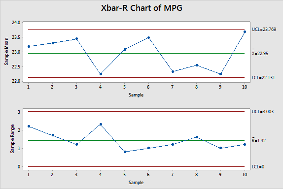 X Bar R Chart In Minitab