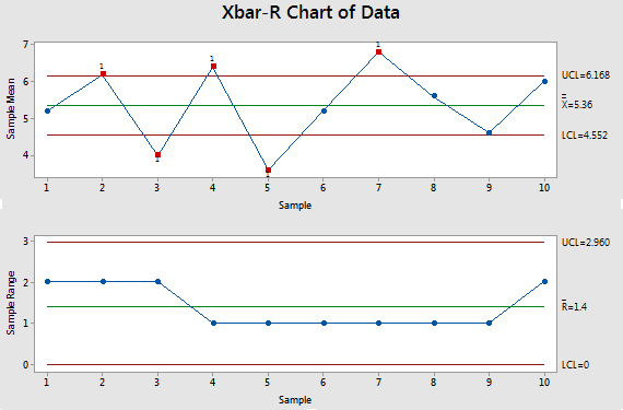 X Bar Chart