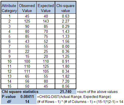 Chi Chart Statistics