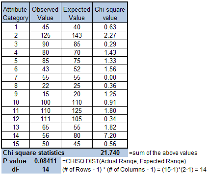 Chi Square Chart