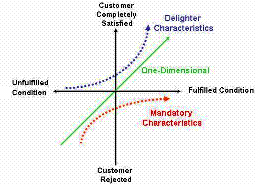 Kano Analysis Chart