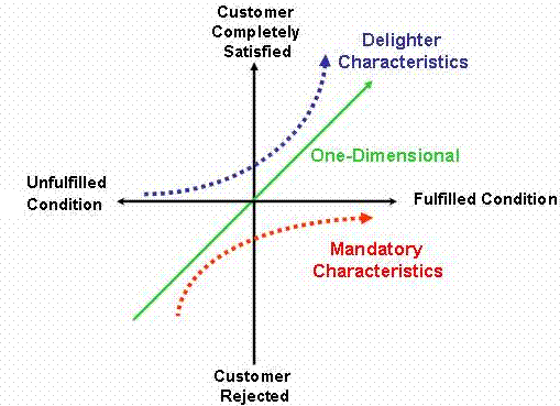 Kano Chart