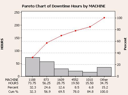 Define Pareto Chart
