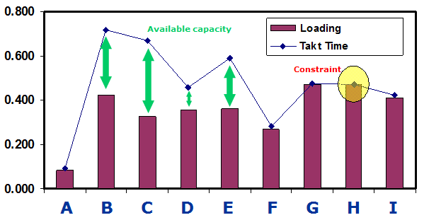 Takt Time Cycle Time Bar Chart