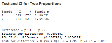 Two Proportions Test in Minitab