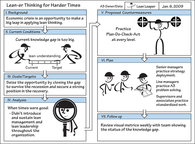 a3 problem solving tool template