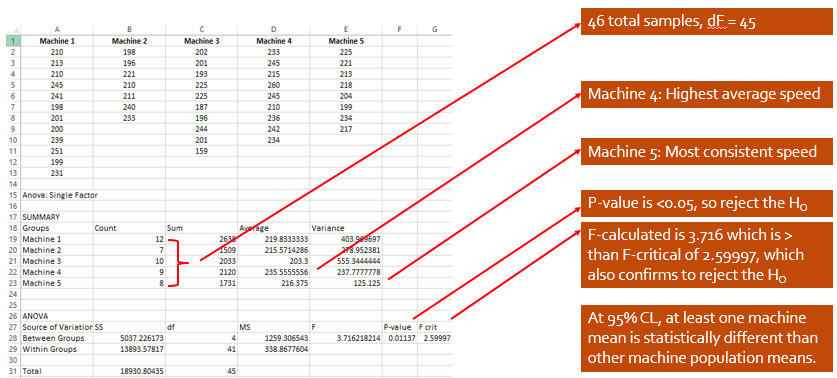 performing a two way anova in excel