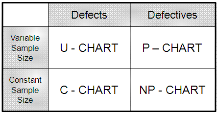 Discrete and Attribute Control Charts