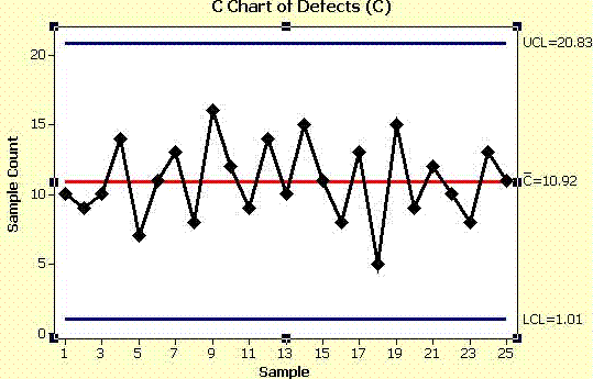 Chart C