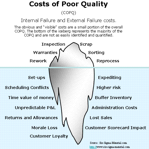 Cost of Poor Quality, COPQ