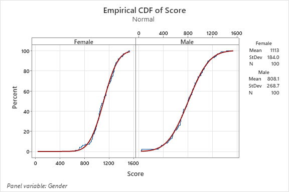 Empirical CDF Chart