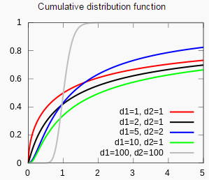 CDF for F-distribution