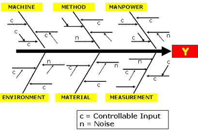 Fishbone Diagram - Manufacturing