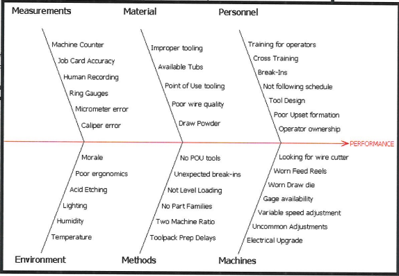 An example of a Fishbone Diagram with inputs that impact Performance, the Project Y (output) variable. 

In this case, the Six Sigma team is trying to improve the Performance aspect within OEE.