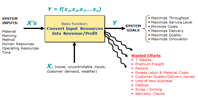 Defect rate (DPMO) versus Process Sigma Level (Linderman, 2003)