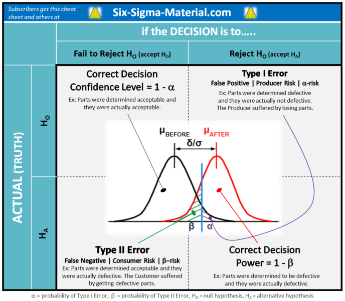 Power analysis for comparison of means