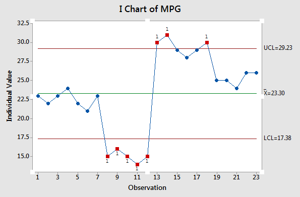 special cause variation on a control chart