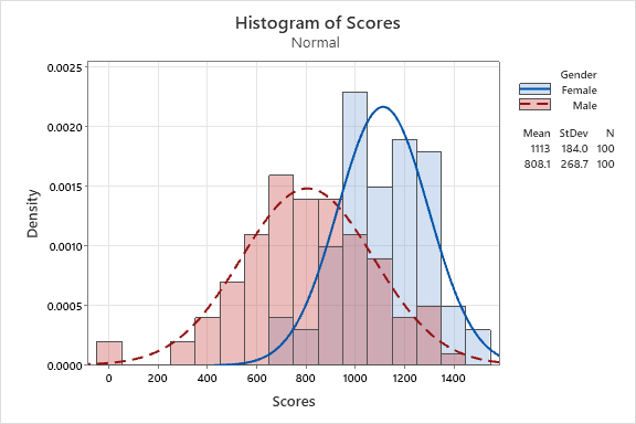 Layered Histogram