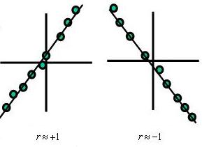 Strong Linear Correlation Examples