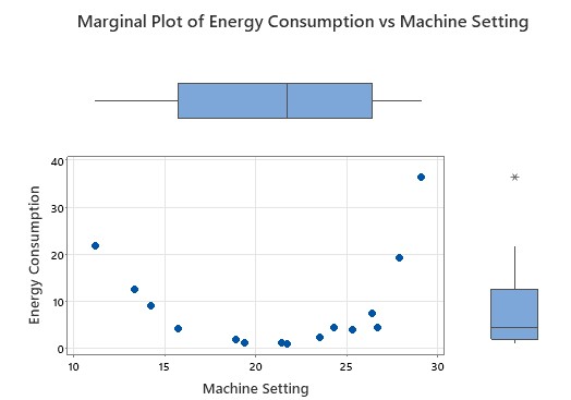 Marginal Scatter Plot with Box Plot