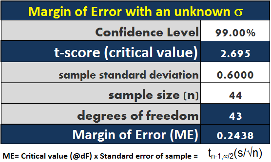 Margin of Error Calculator