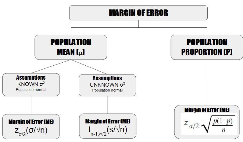 margin of error calculator