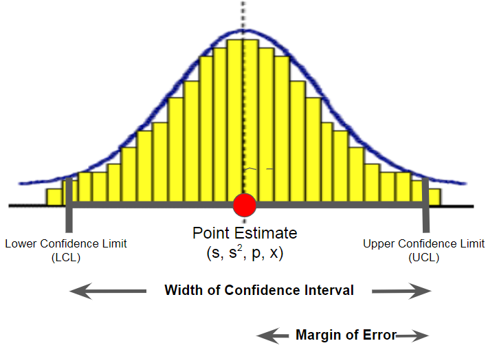 Margin of Error