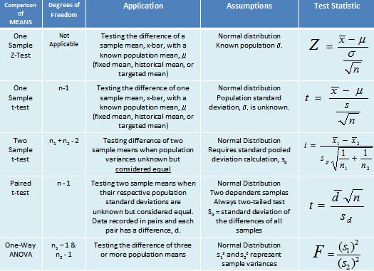 T Test vs Z Test: Key Differences and One-Sample Formulas