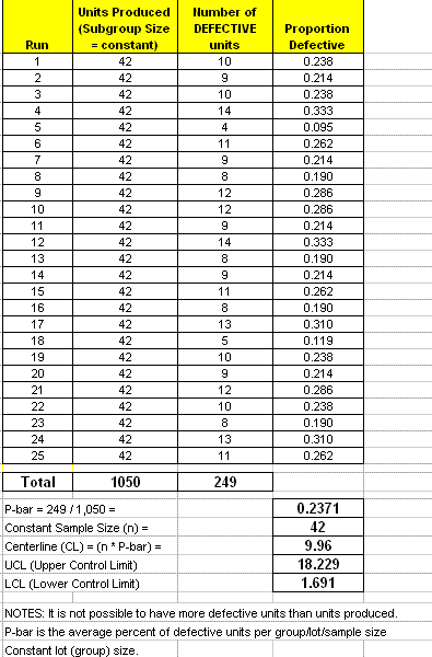 NP-Chart Data