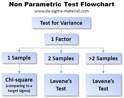 Non Parametric Test Flowchart