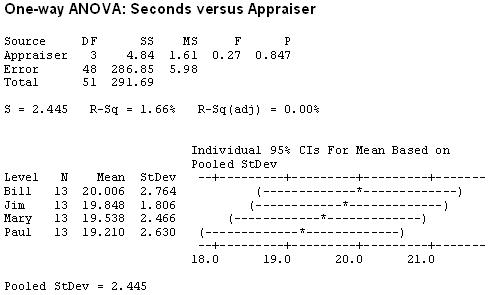 Example of One-way ANOVA statistical results