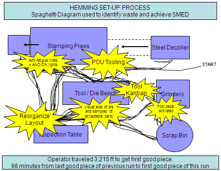 Spaghetti Diagram