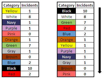 Pareto Chart data