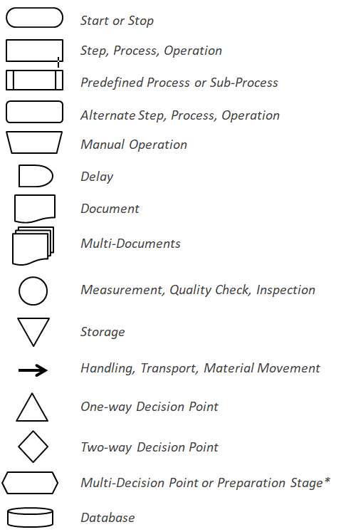 Commonly Used Lean Six Sigma Flowchart Symbols Lean Six, 57% OFF