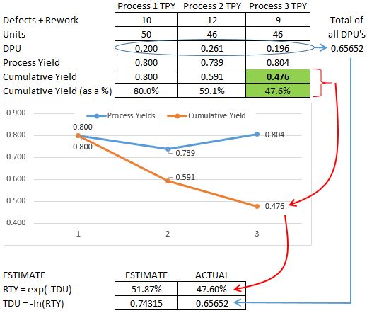 Rolled Throughput Yield (RTY) example calculation