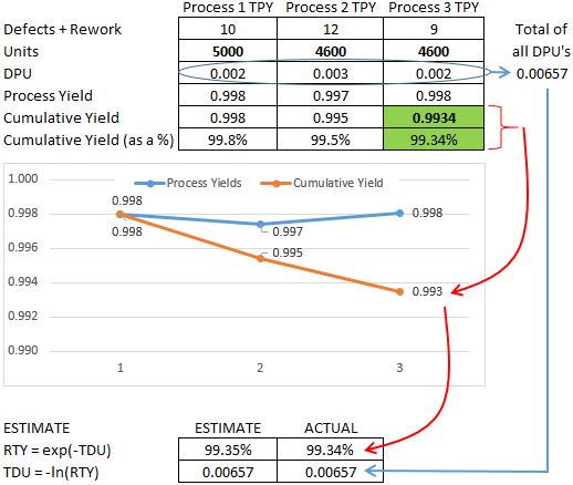 Rolled Throughput Yield (RTY) approximation example.